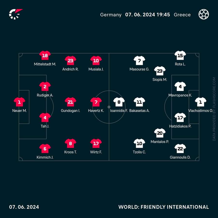 Formationen Deutschland vs. Griechenland