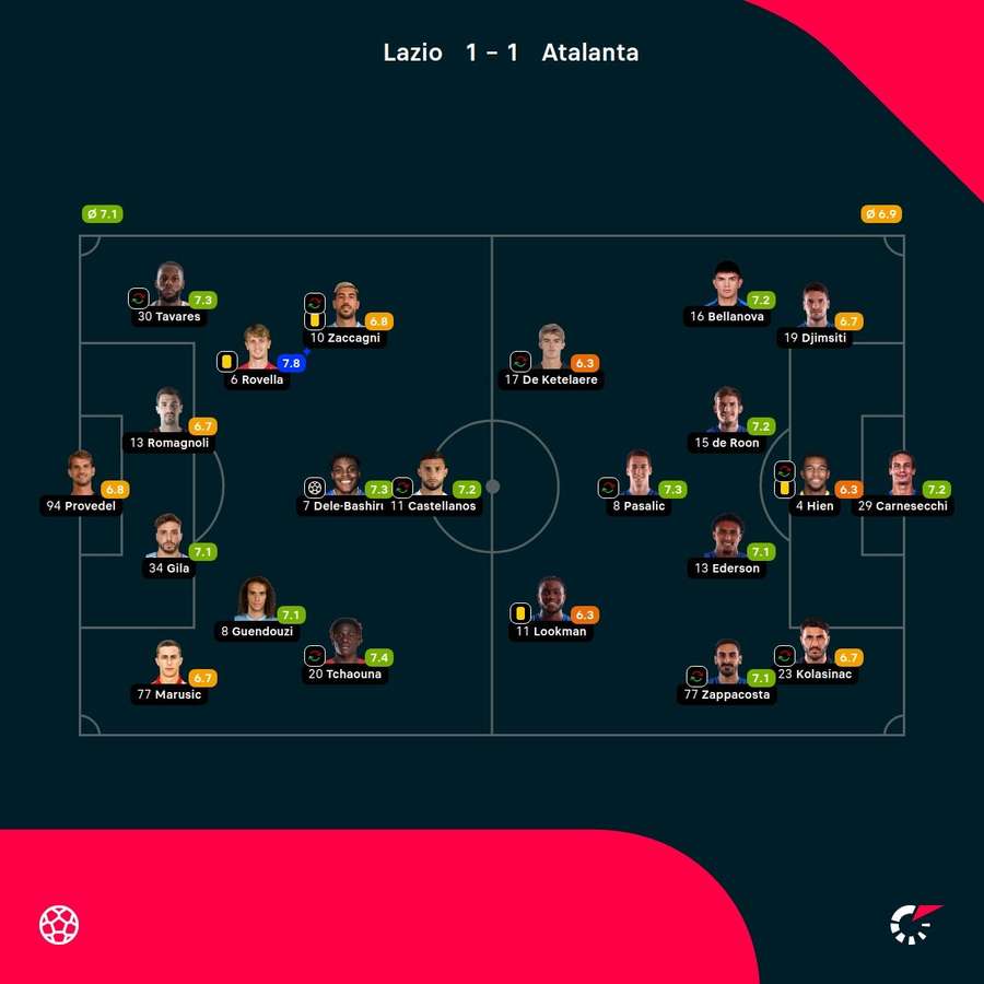 Player ratings Player ratings