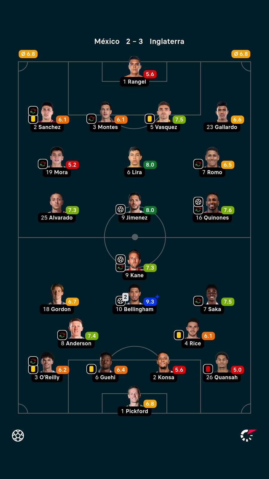 Notas dos jogadores