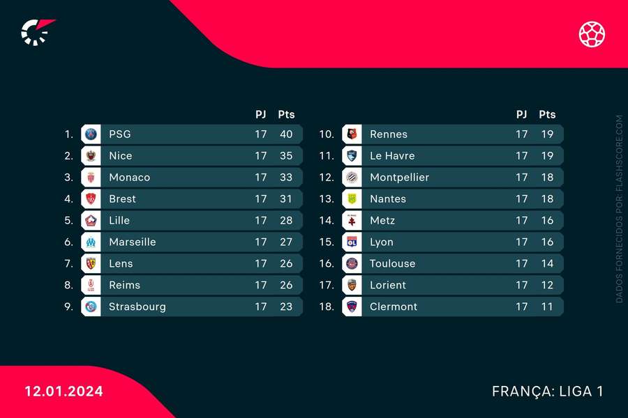 Tabela classificativa da Ligue 1