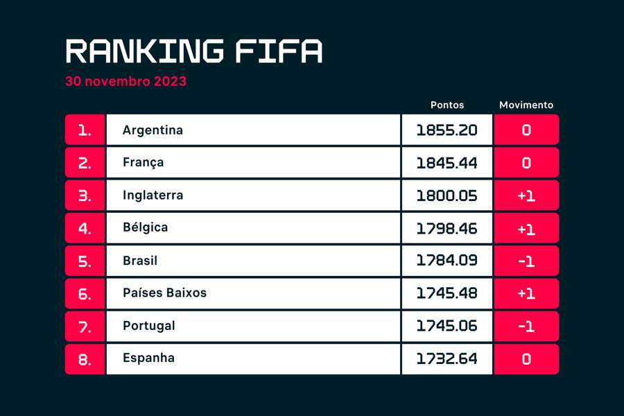 Os primeiros oito do ranking FIFA