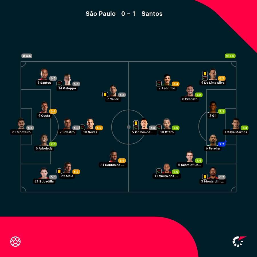 As notas dos jogadores titulares de São Paulo e Santos na partida