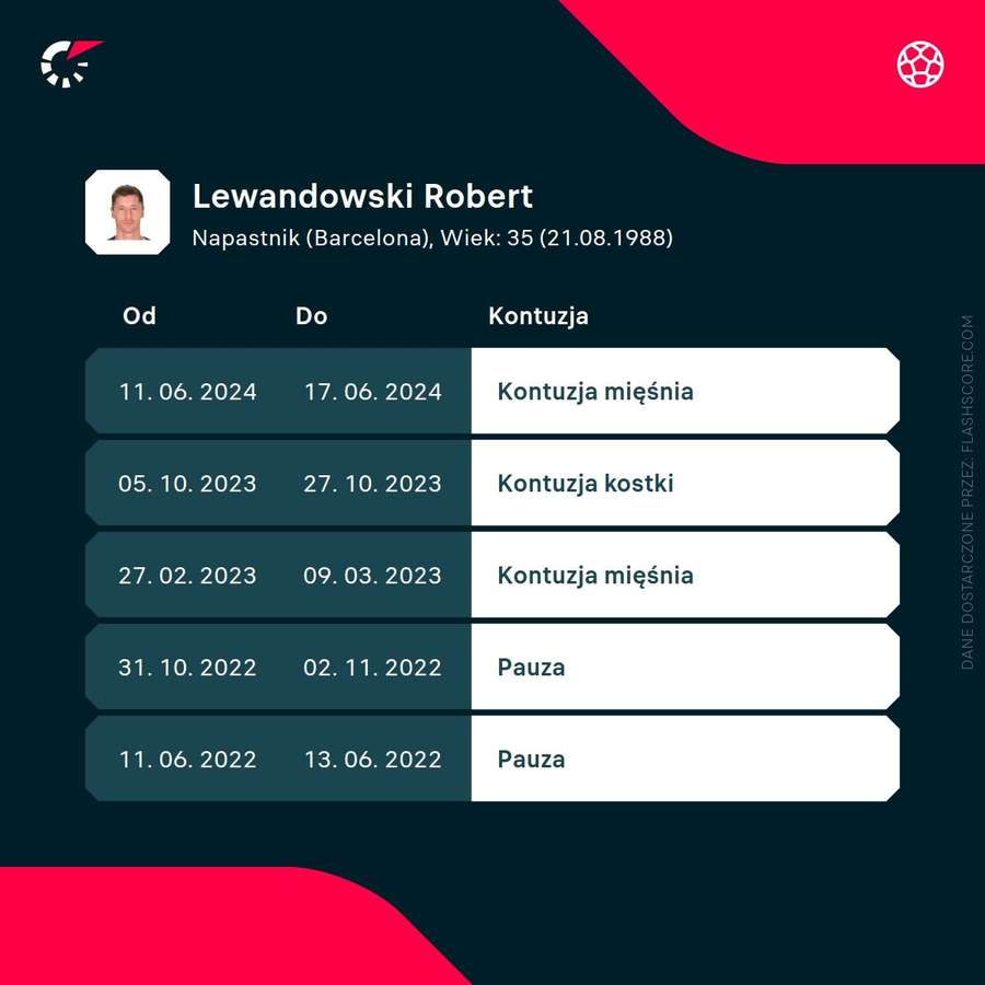 Lista kontuzji Roberta Lewandowskiego