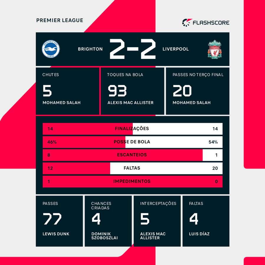 As estatísticas do empate entre Brighton e Liverpool