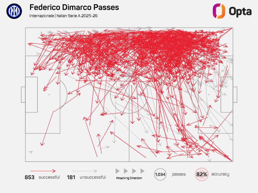 O mapa de passes de Dimarco