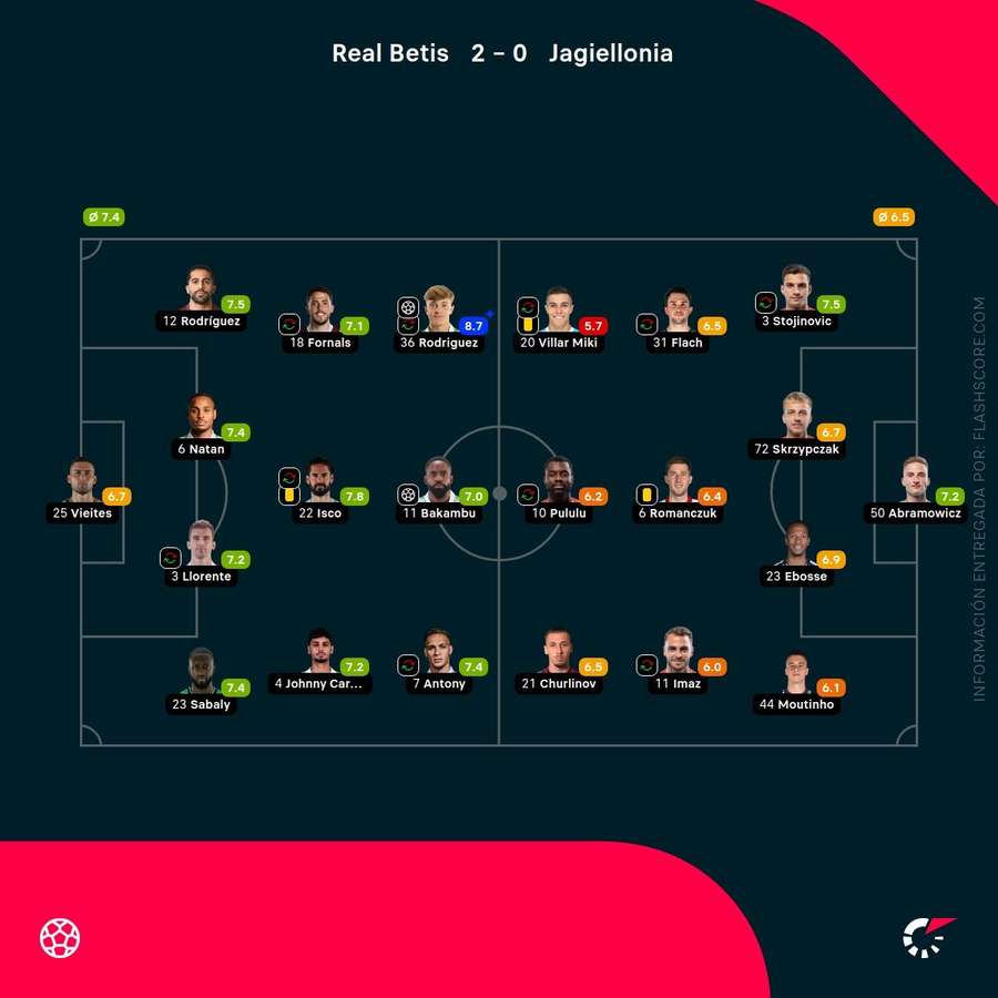 Notas dos jogadores do Betis-Jagiellonia