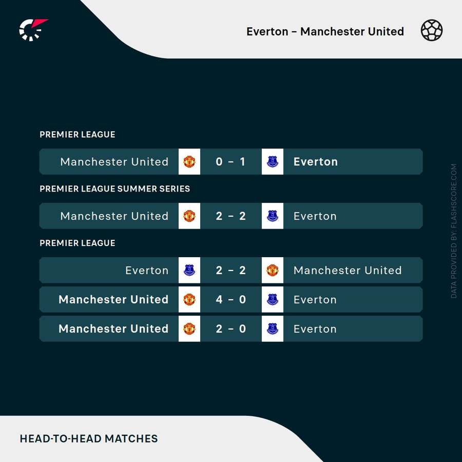 Everton v Man Utd - Recent head-to-head record