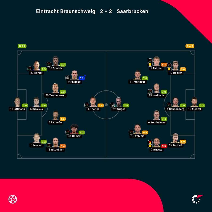 Noten: Braunschweig vs. Saarbrücken