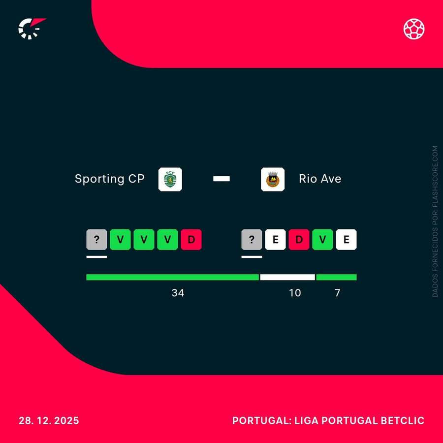 A forma das duas equipas