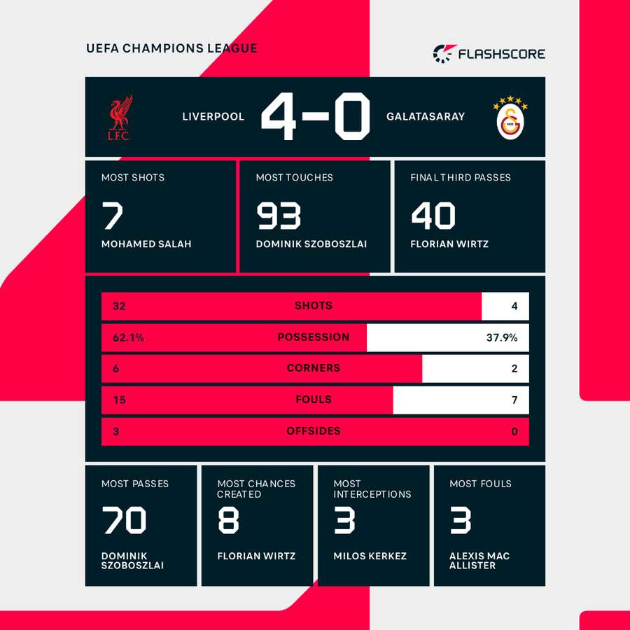 Liverpool - Galatasaray match stats