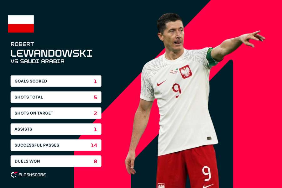 Lewandowski stats