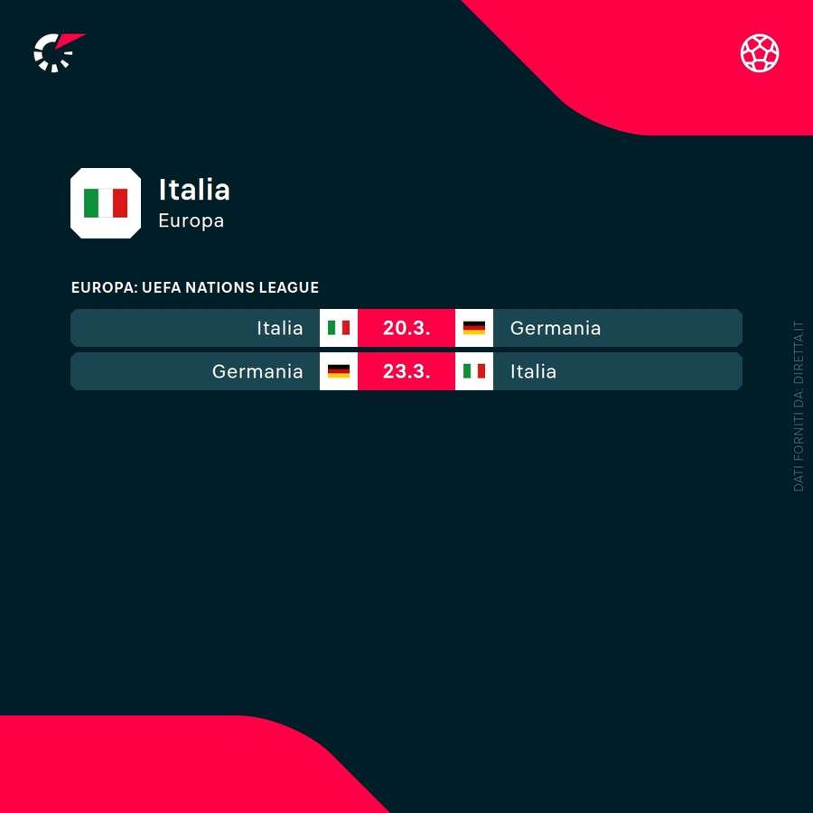 I prossimi due impegni dell'Italia, contro la Germania nei quarti di finale di Nations League I prossimi due impegni dell'Italia, contro la Germania nei quarti di finale di Nations League