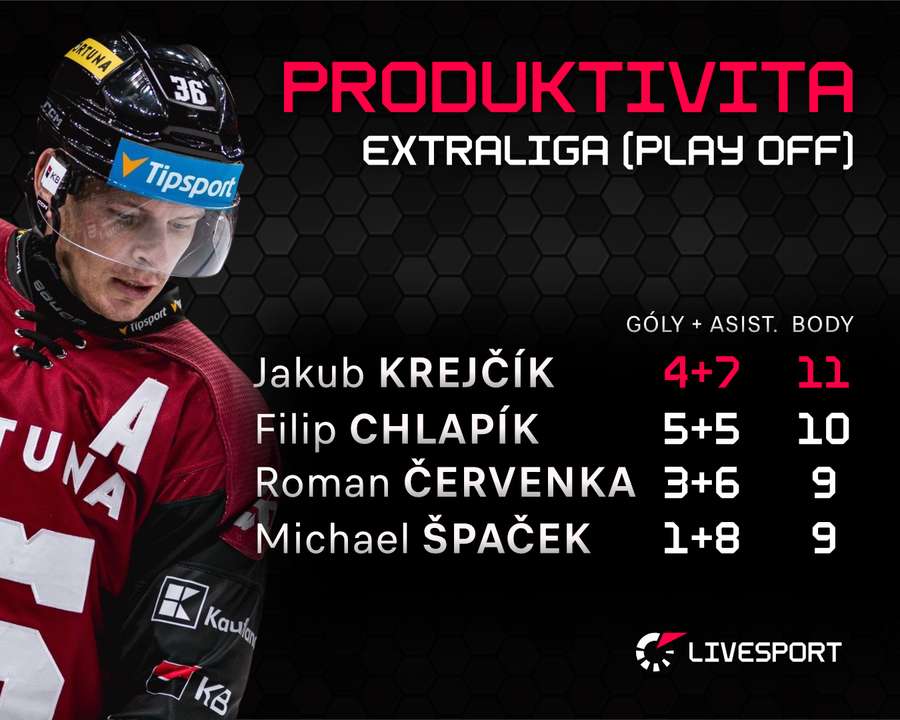 Krejčík vládne produktivitě play off.
