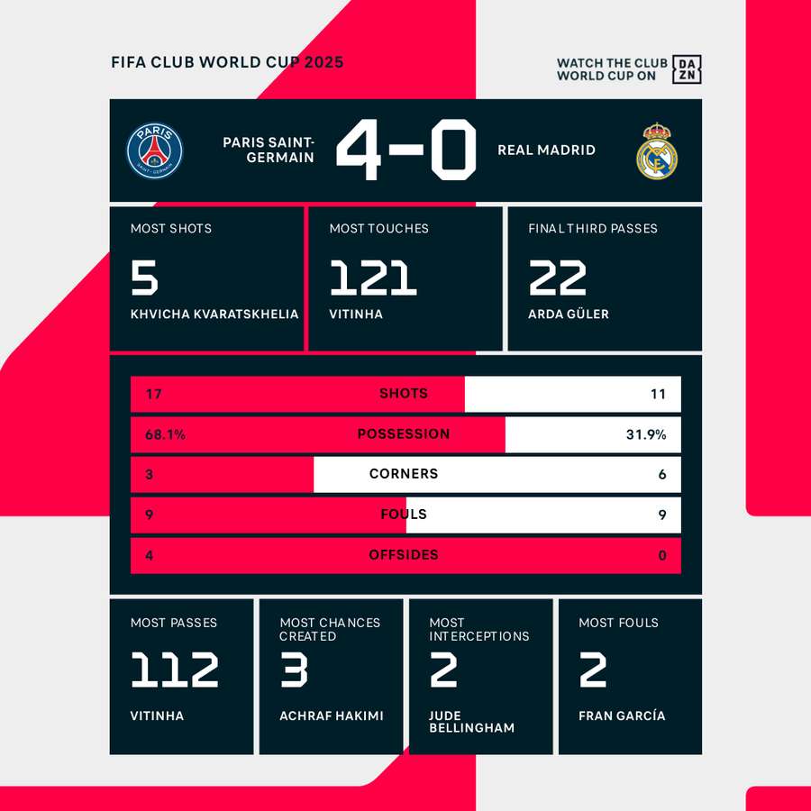 PSG vs Real Madrid Match Stats PSG vs Real Madrid Match Stats