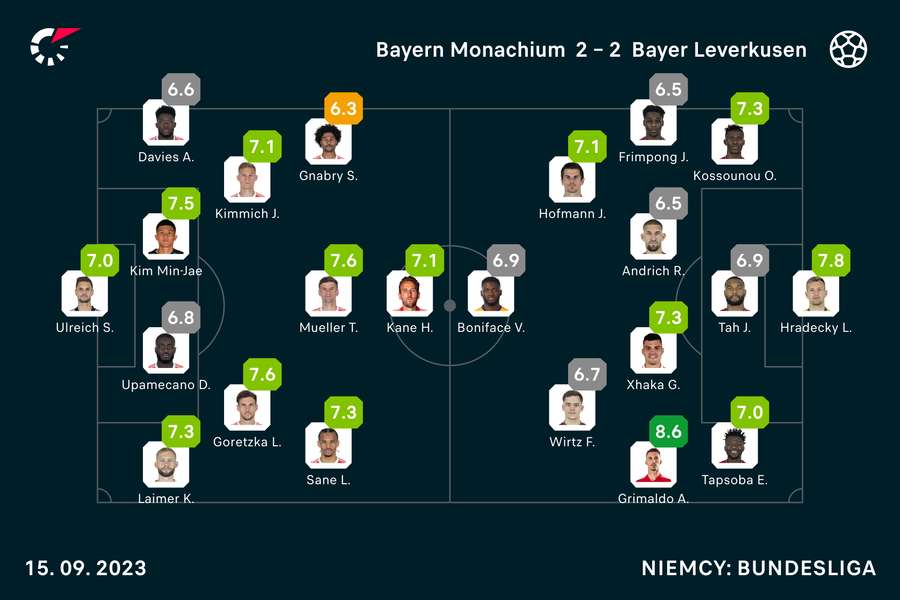 Wyjściowe składy meczu Bayern-Bayer