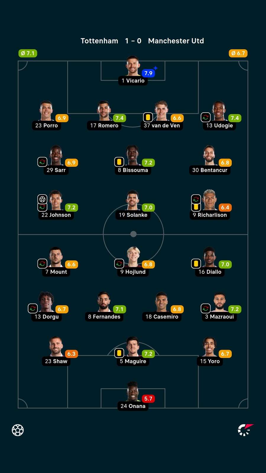 As notas dos jogadores titulares de Tottenham e Manchester United na partida As notas dos jogadores titulares de Tottenham e Manchester United na partida