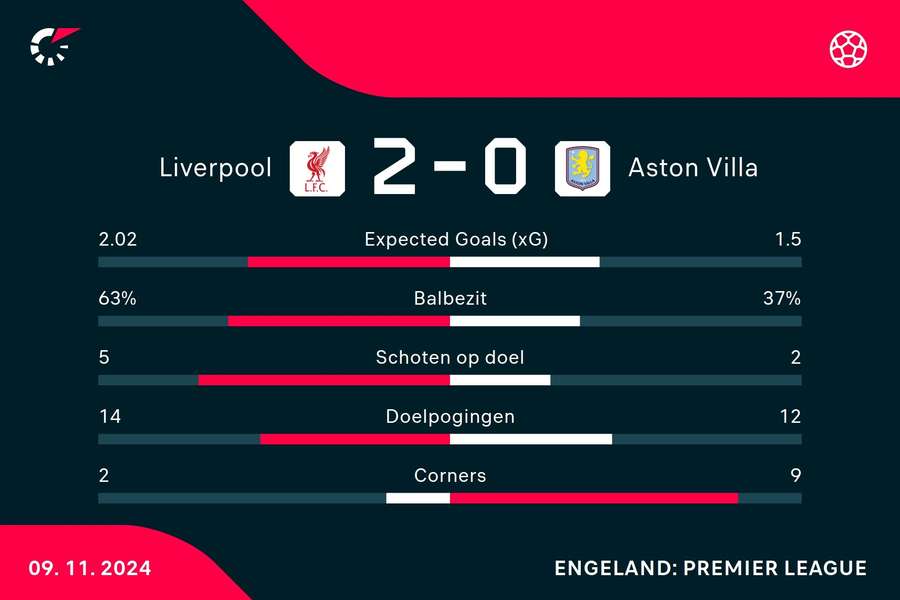 Statistieken Liverpool - Aston Villa