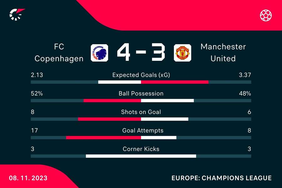 Match stats