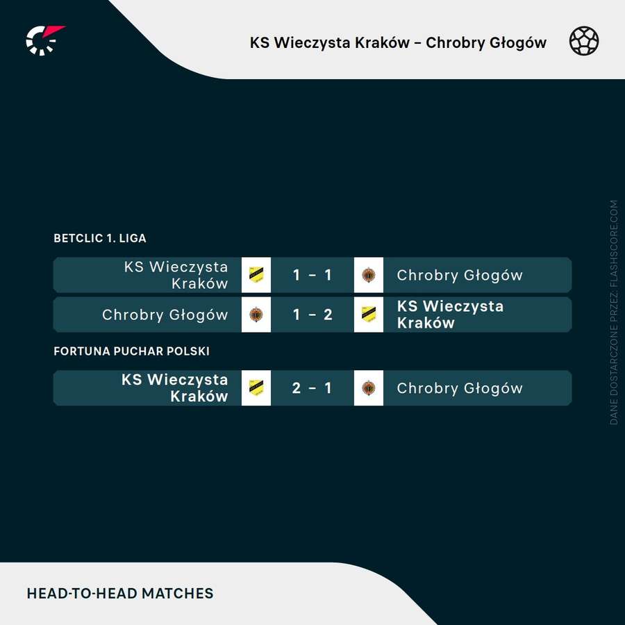 Ostatnie mecze Wieczystej Kraków z Chrobrym Głogów