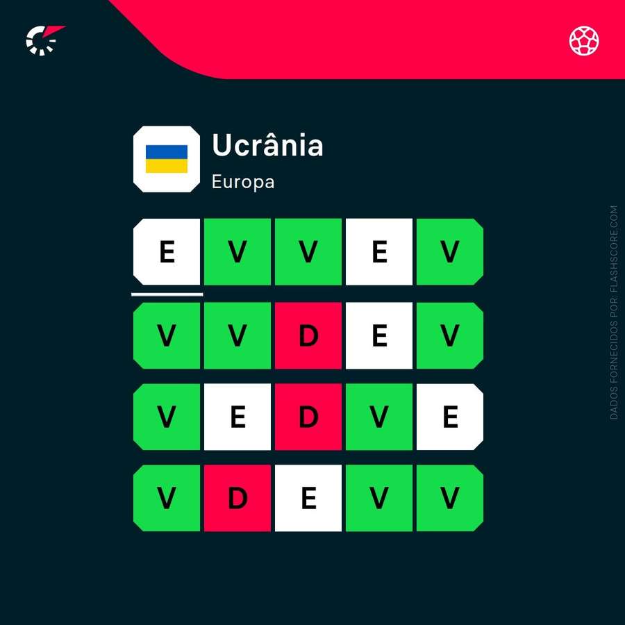 A forma recente da Ucrânia