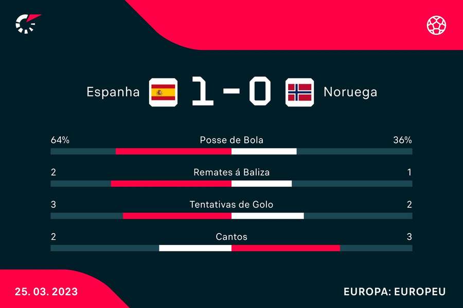 Estatísticas ao intervalo Estatísticas ao intervalo