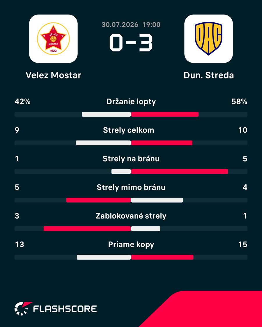 Štatistiky zápasu.