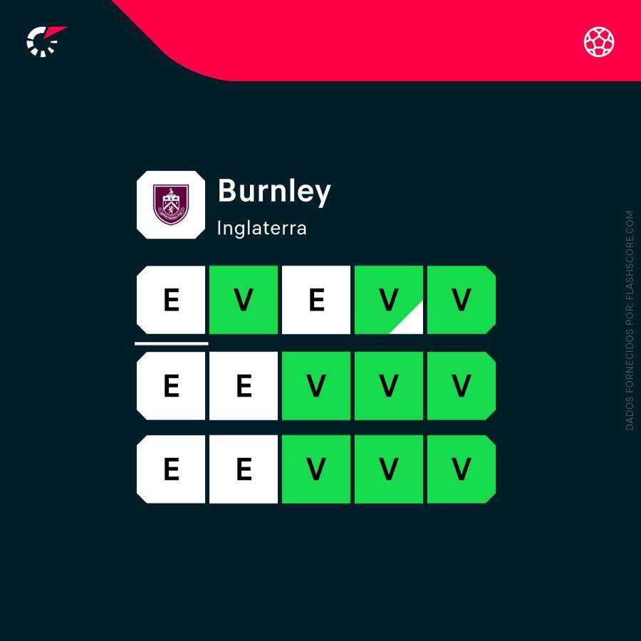 A fase do Burnley A fase do Burnley