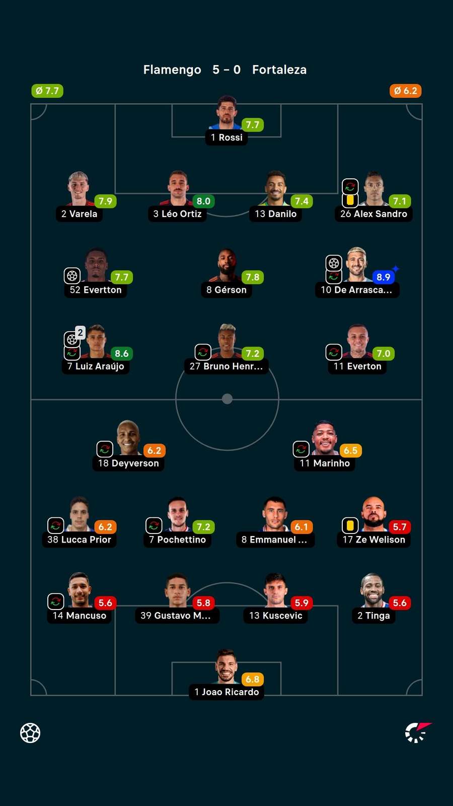 As notas dos jogadores titulares de Flamengo e Fortaleza na partida