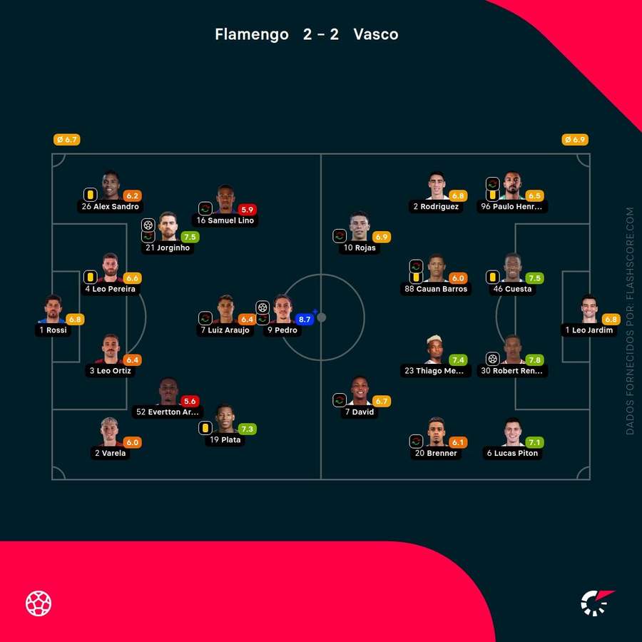 Pontuações dos jogadores