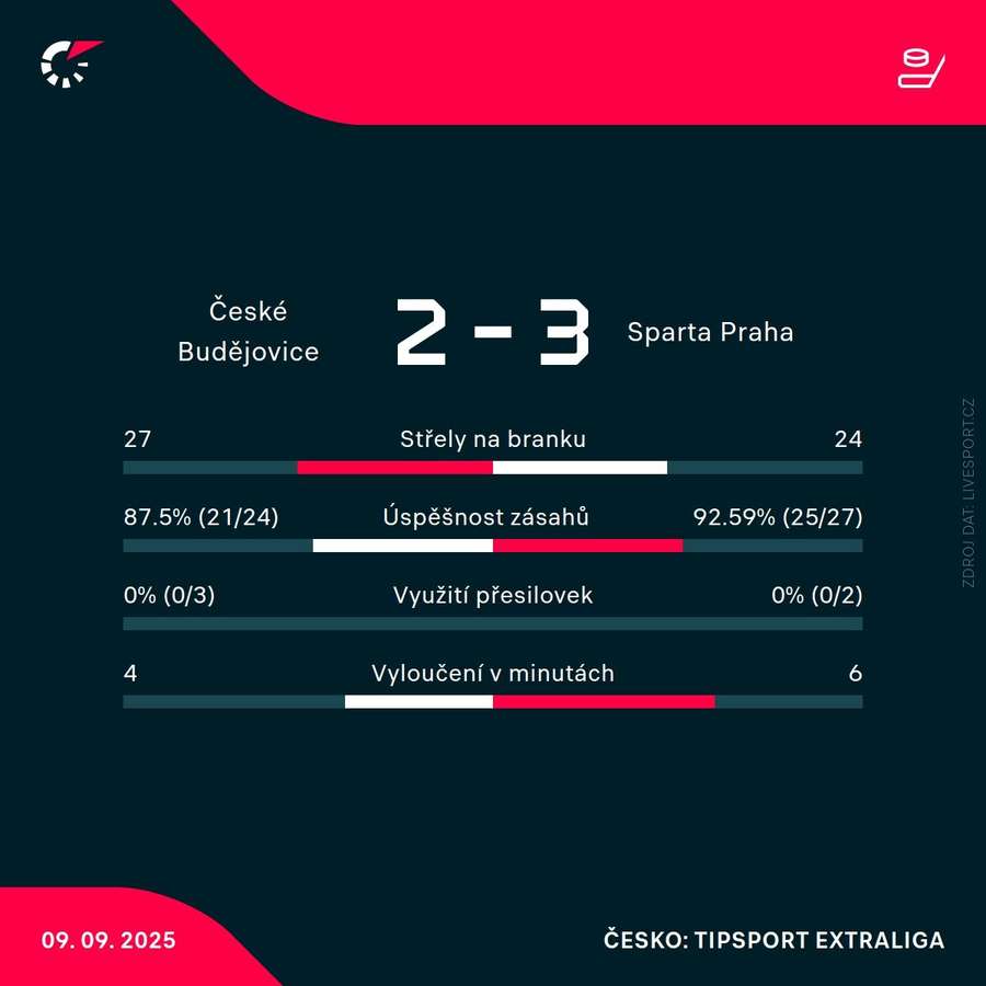 Statistiky utkání.