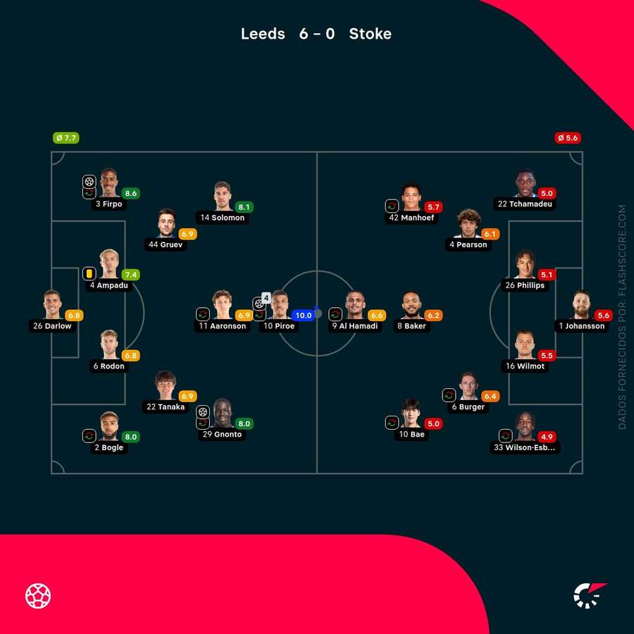 Notas finais dos jogadores