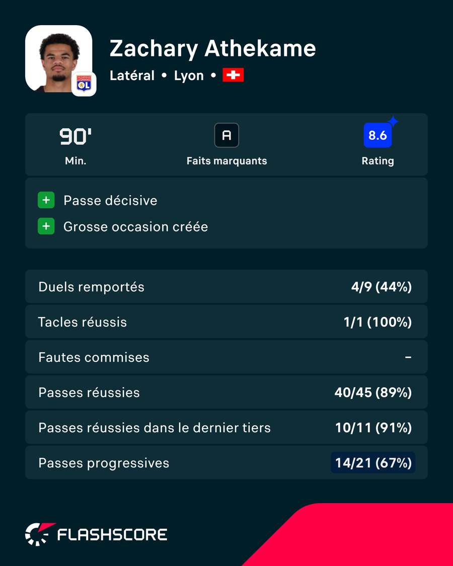Zachary Athekame, homme du match Flashscore Ratings Zachary Athekame, homme du match Flashscore Ratings