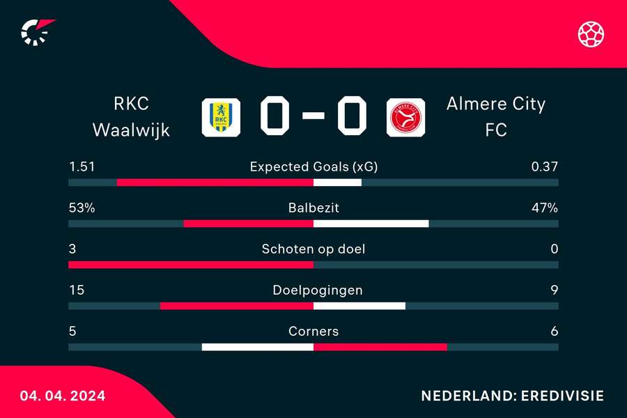 Statistieken RKC-Almere