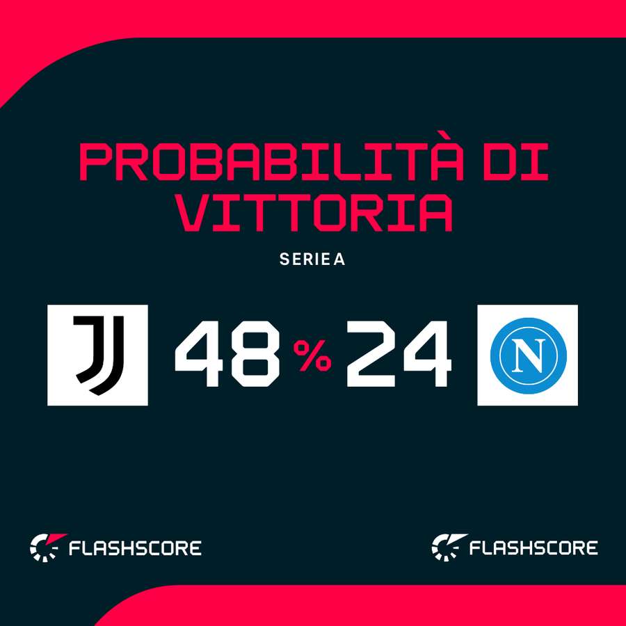 Le probabilità di vittoria