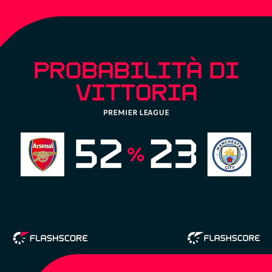 Arsenal vs Man City - Probabilità di vittoria