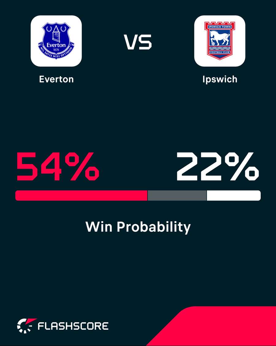 Win probability Win probability