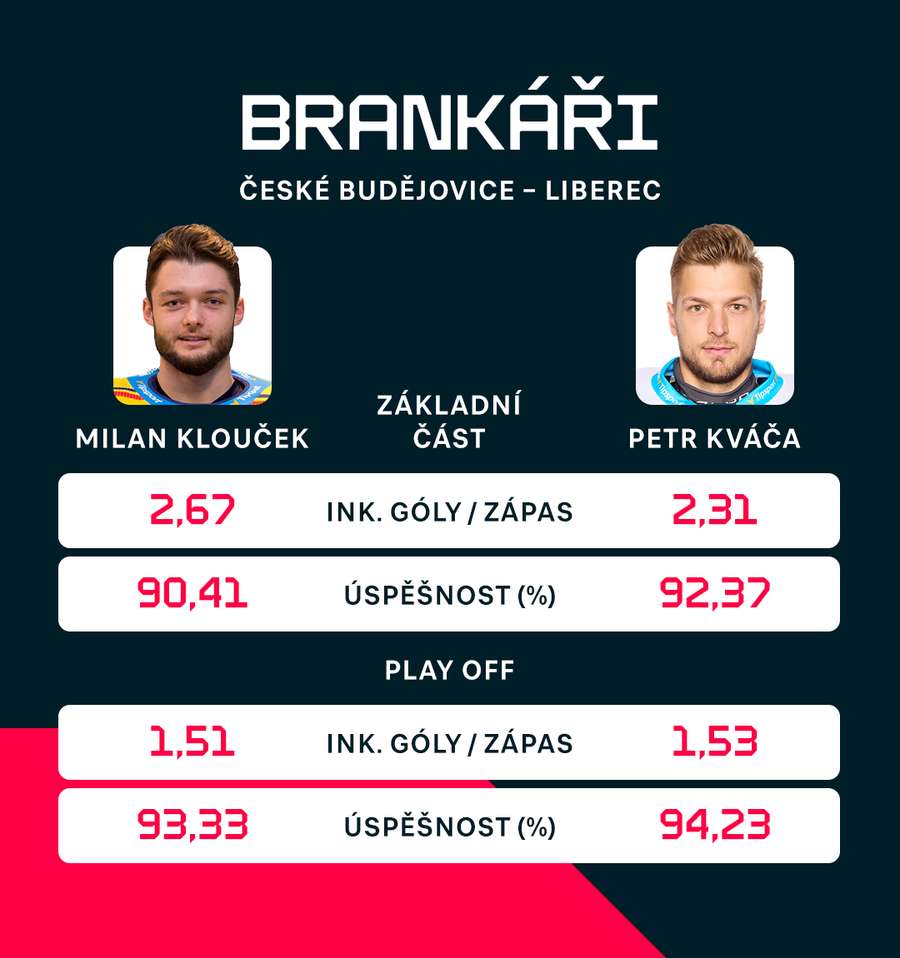 Petr Kváča vs. Milan Klouček.