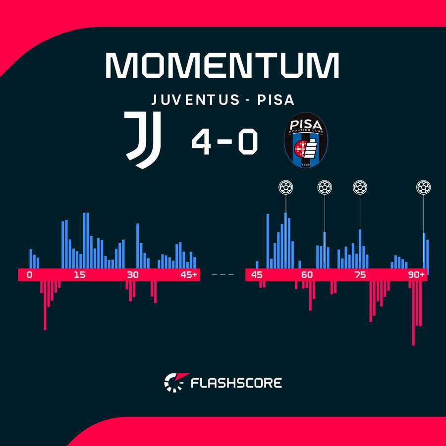 Il momentum del match