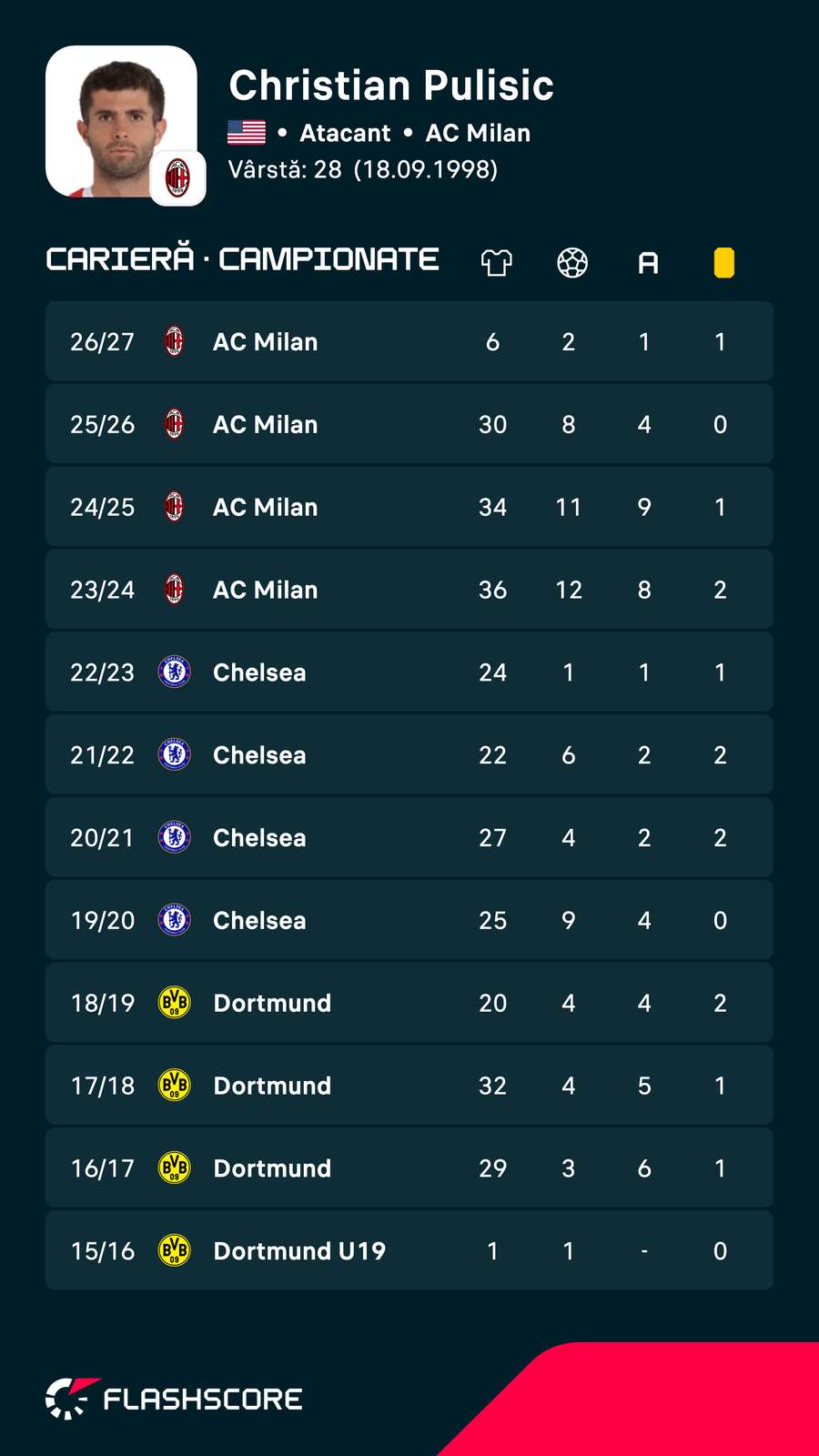 Cifrele lui Christian Pulisic Cifrele lui Christian Pulisic