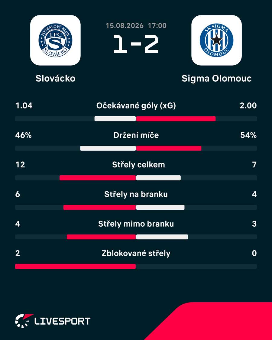 Statistiky z utkání. Statistiky z utkání.