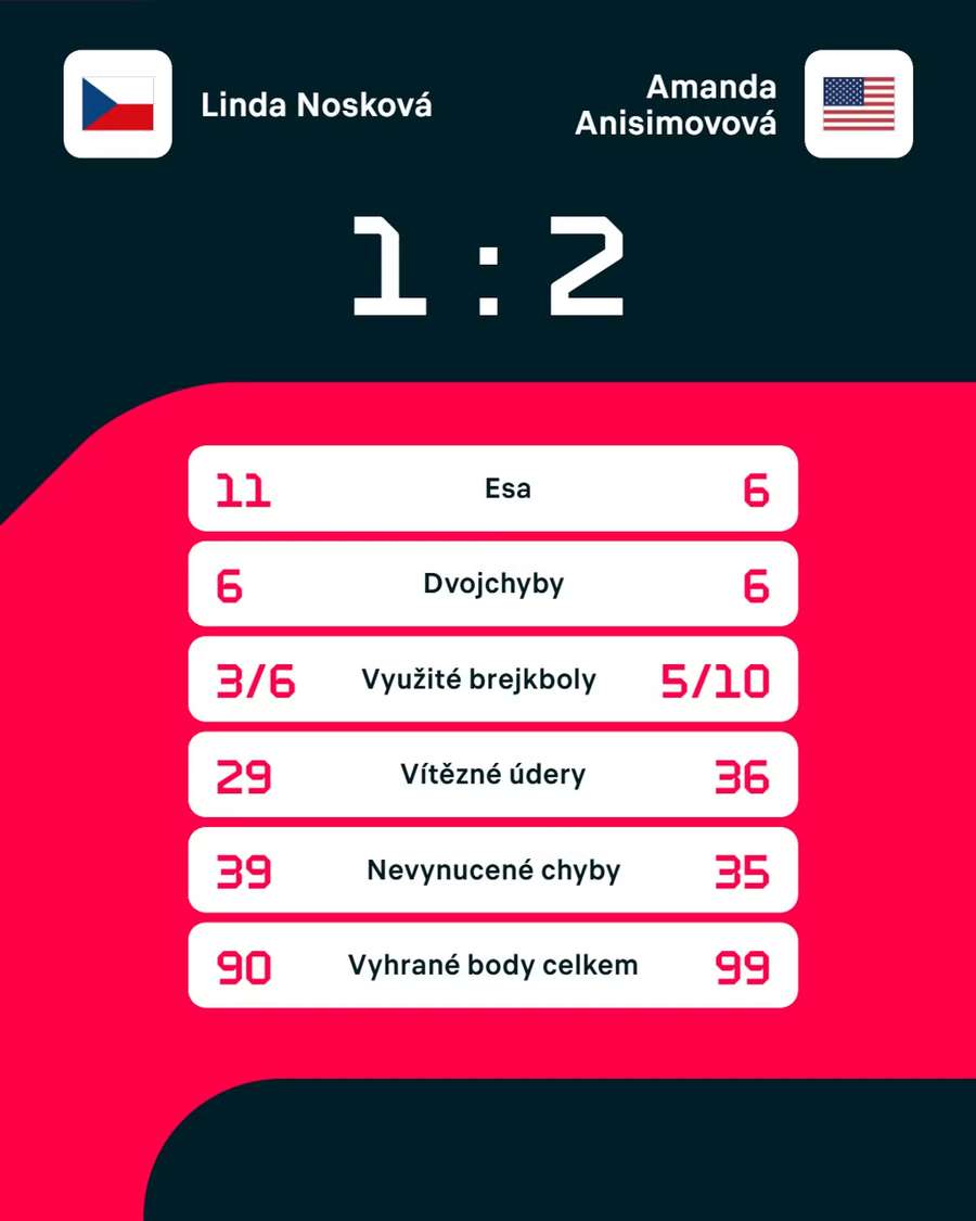 Statistiky zápasu. Statistiky zápasu.