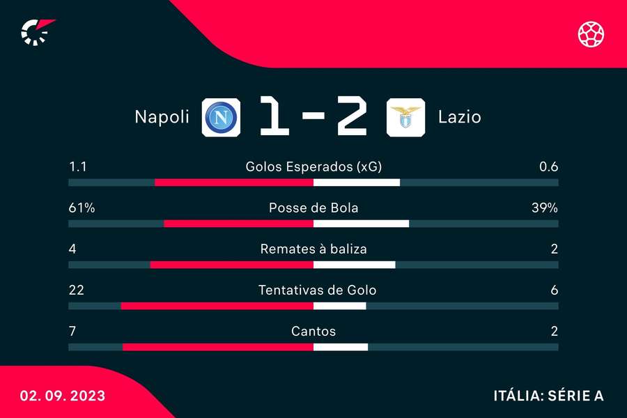 Estatística final da partida Estatística final da partida