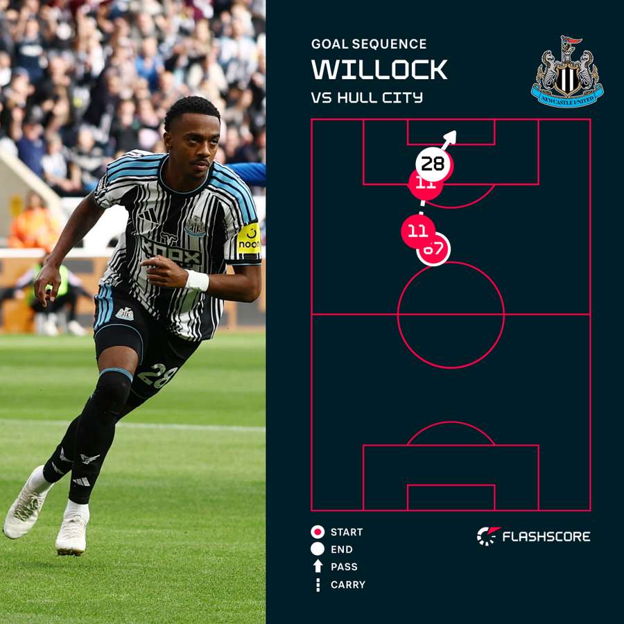 Willock goal Willock goal