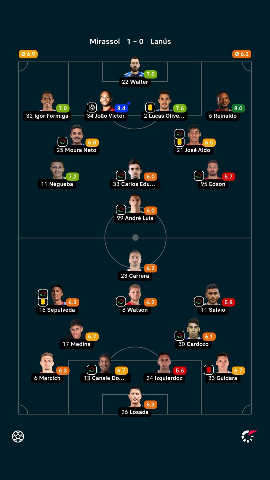 As notas dos jogadores titulares de Mirassol e Lanús na partida
