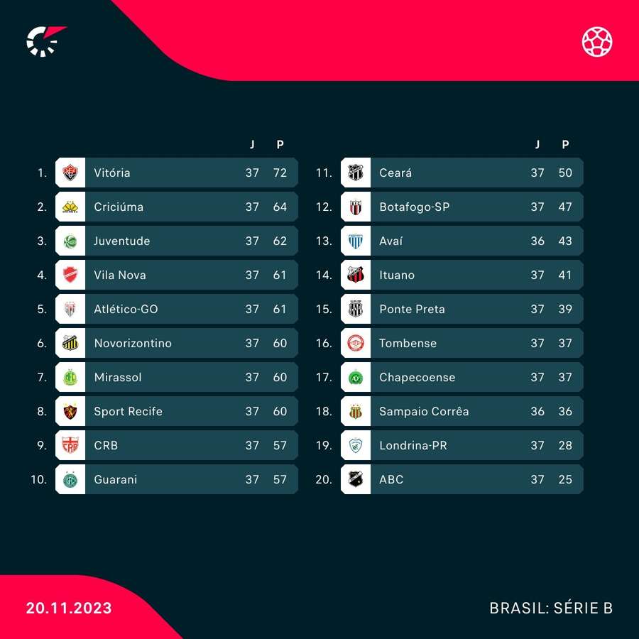 A classificação da Série B do Brasileirão após os jogos deste domingo (19)