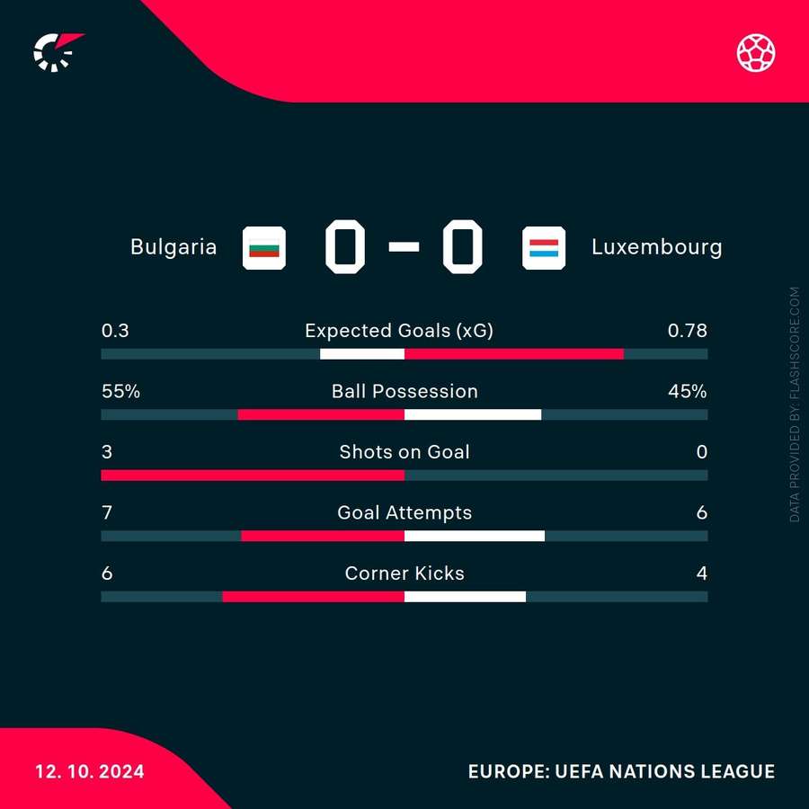 Statistici Bulgaria - Luxemburg