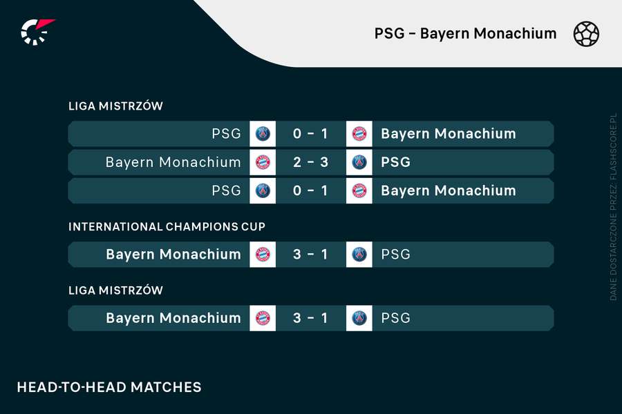 Ostatnie pięć meczów pomiędzy Bayernem i PSG