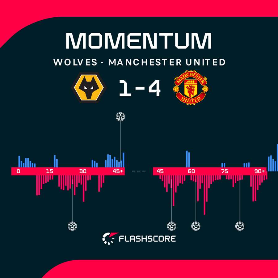 Momenty przewagi w meczu Momenty przewagi w meczu