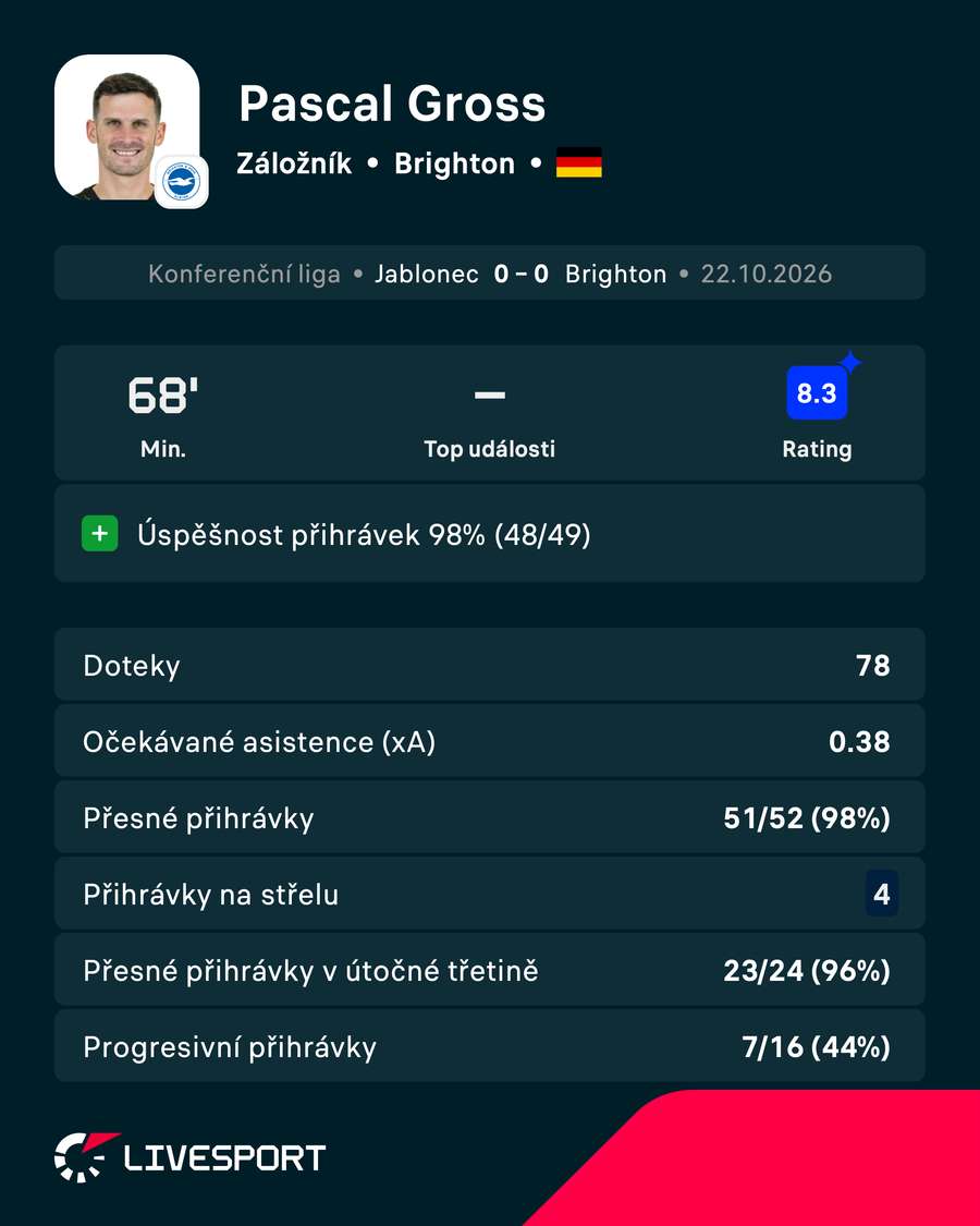 Statistiky v utkání.