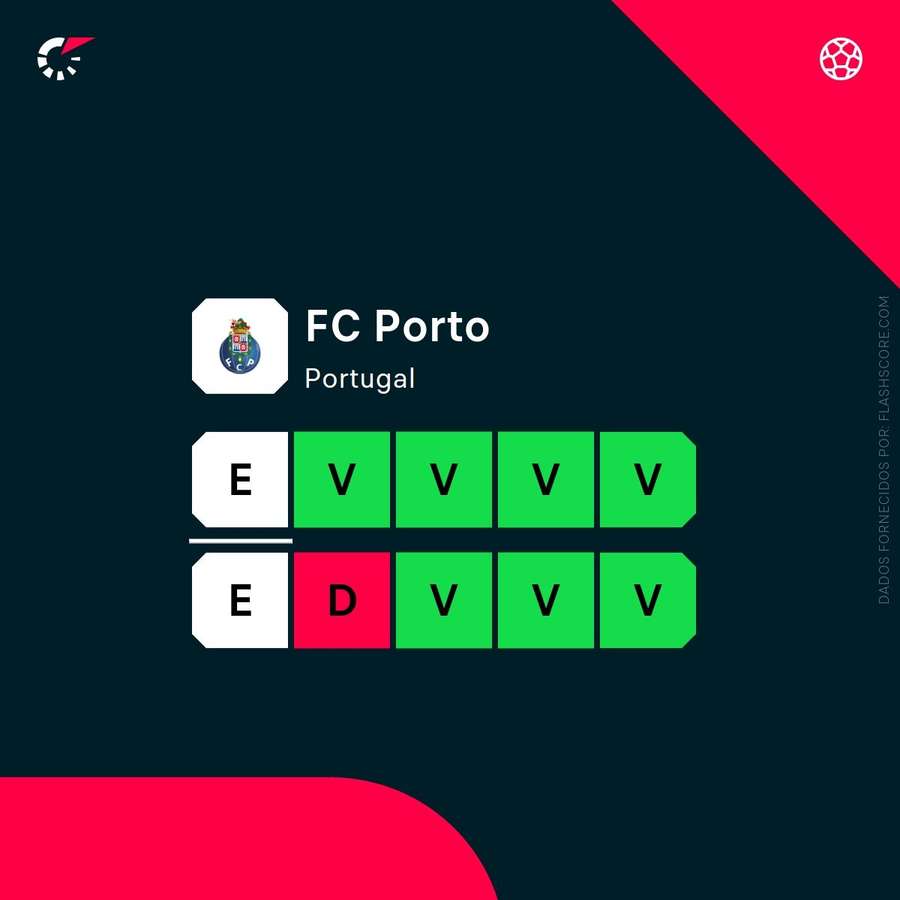 A forma recente do FC Porto A forma recente do FC Porto